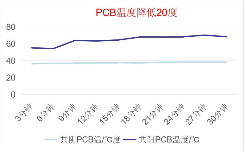共陰冷屏PCB溫度測(cè)試報(bào)告