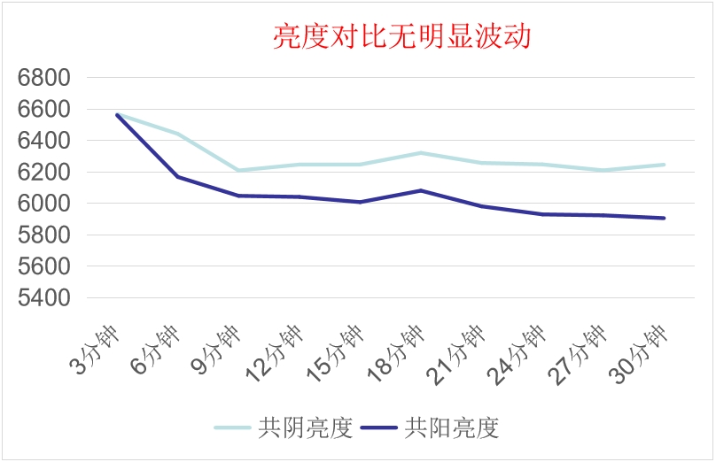 共陰冷屏亮度對(duì)比數(shù)據(jù)