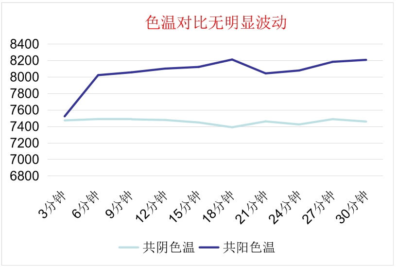 共陰冷屏色溫對(duì)比數(shù)據(jù)