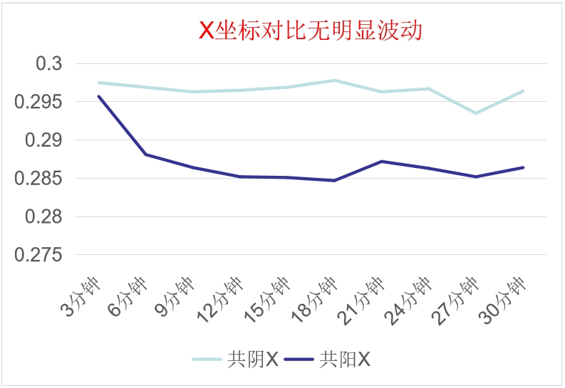 共陰冷屏X坐標(biāo)對(duì)比數(shù)據(jù)