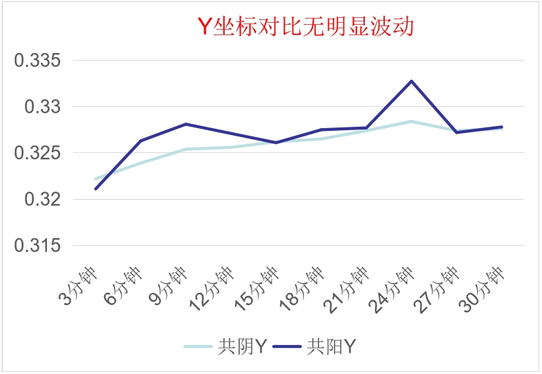 共陰冷屏Y坐標(biāo)對(duì)比數(shù)據(jù)