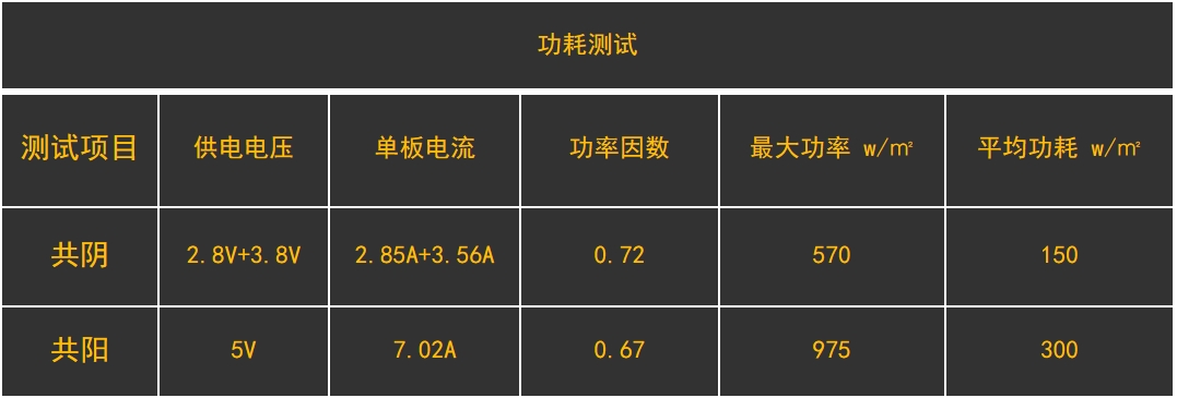 共陰冷屏功耗測(cè)試數(shù)據(jù)