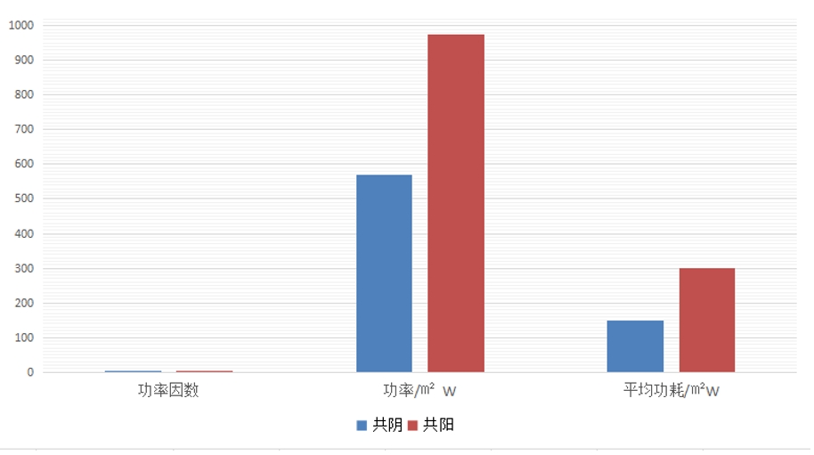功耗對(duì)比數(shù)據(jù)